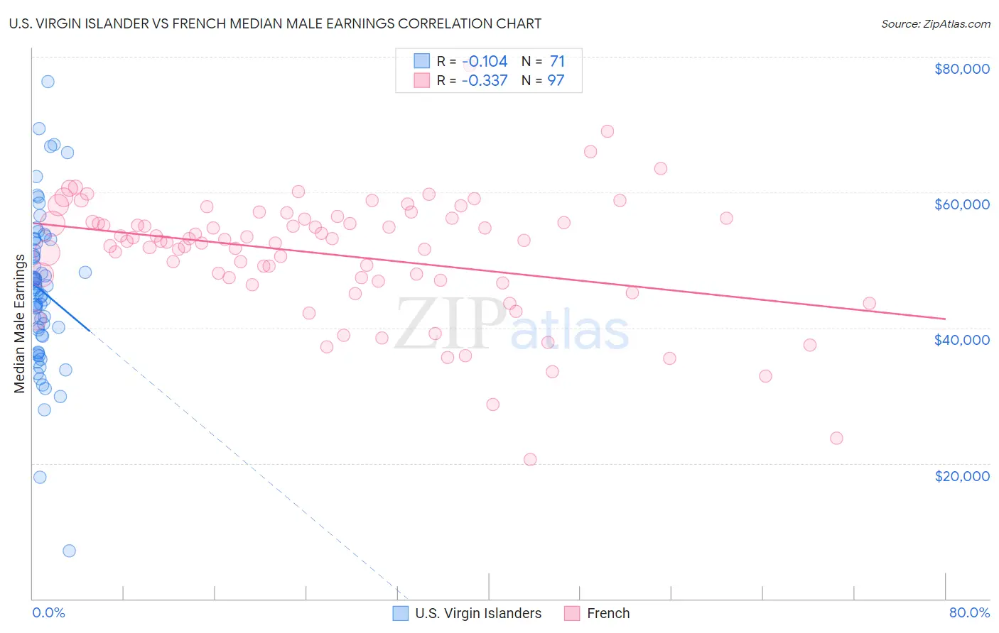 U.S. Virgin Islander vs French Median Male Earnings