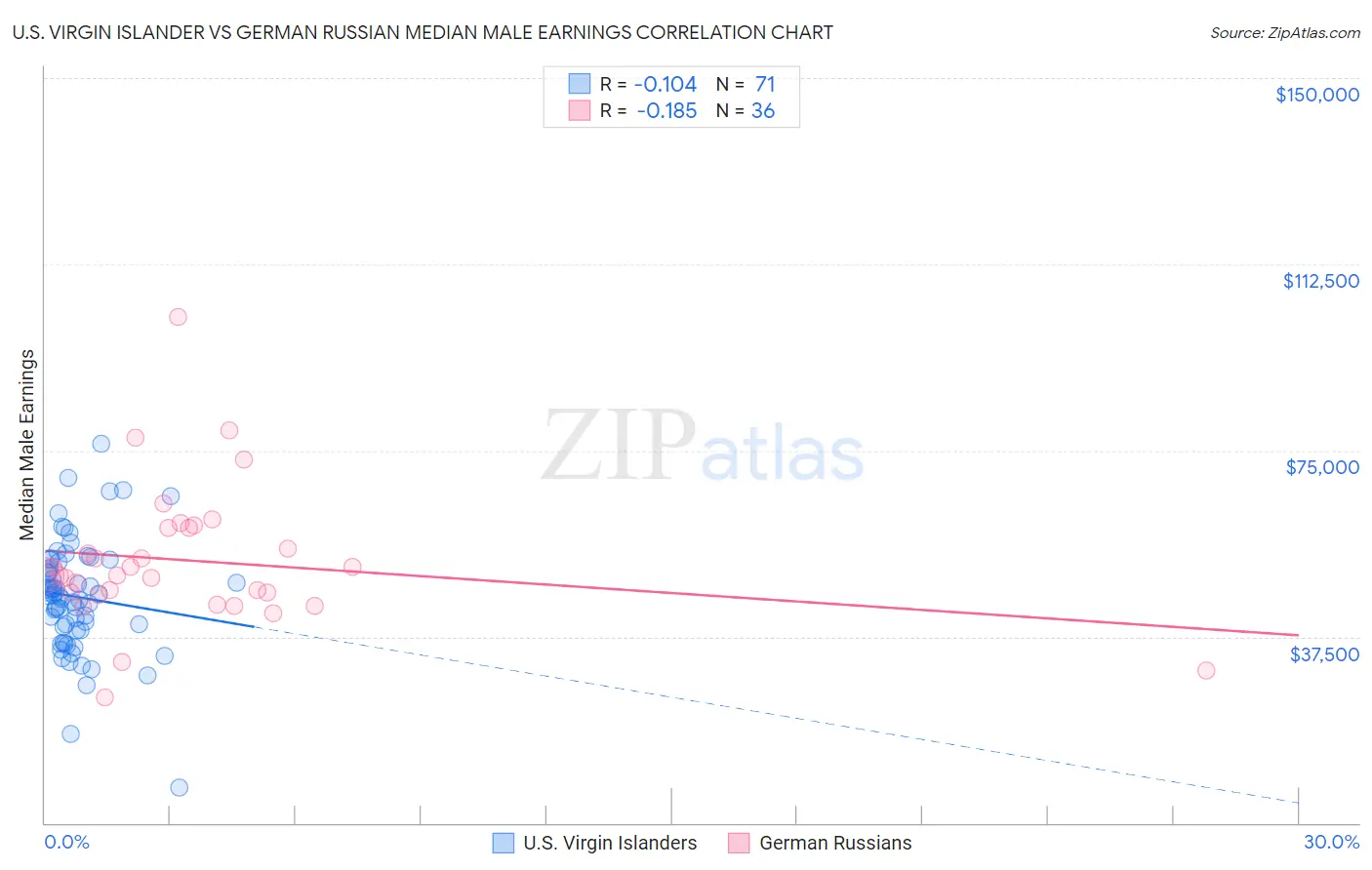 U.S. Virgin Islander vs German Russian Median Male Earnings