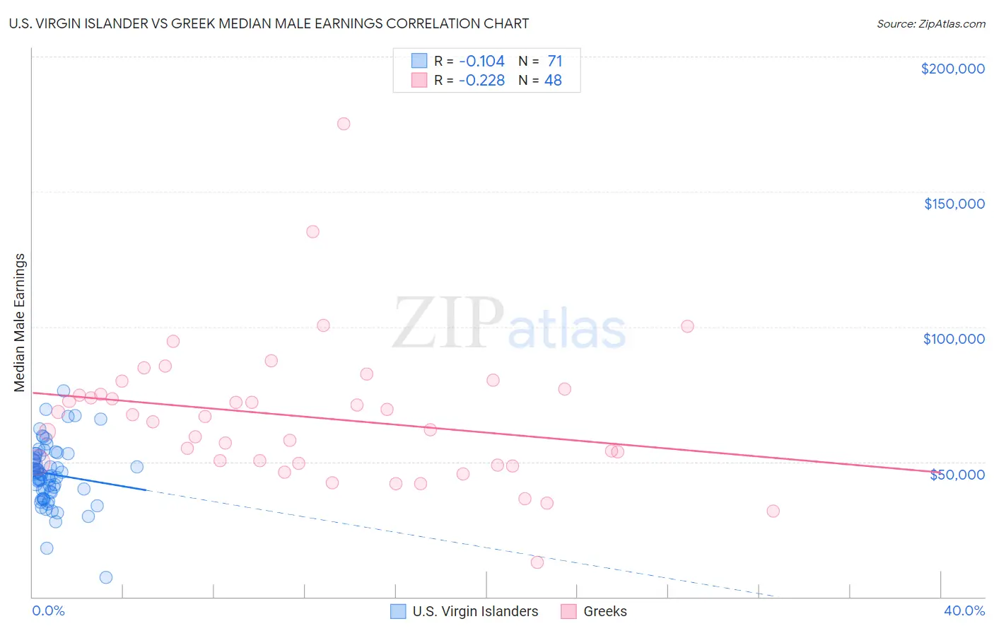 U.S. Virgin Islander vs Greek Median Male Earnings