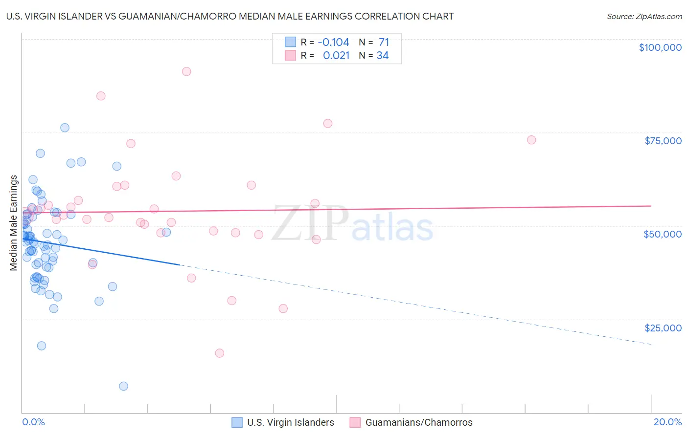 U.S. Virgin Islander vs Guamanian/Chamorro Median Male Earnings