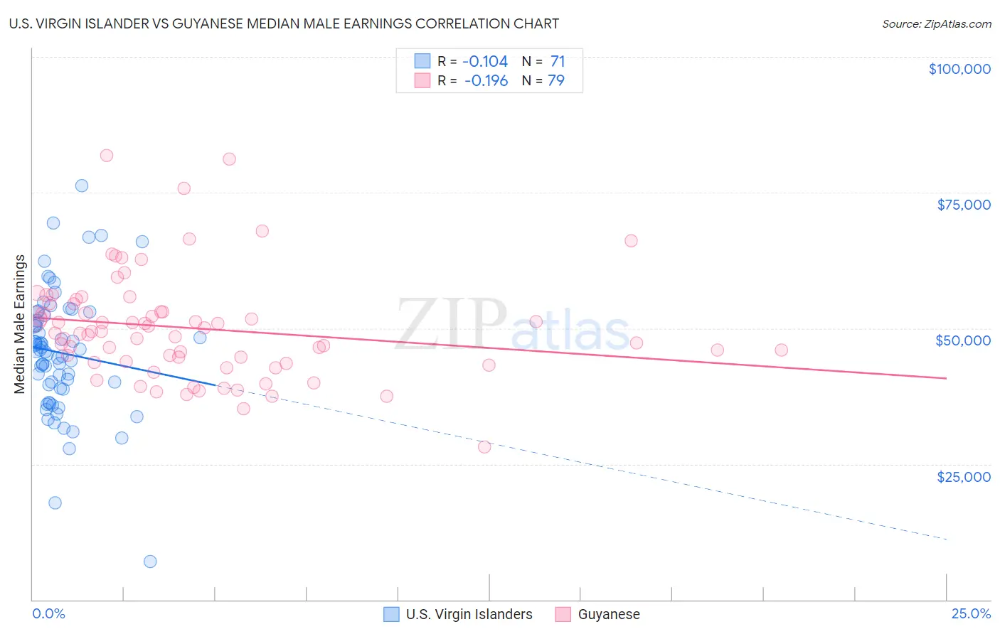 U.S. Virgin Islander vs Guyanese Median Male Earnings