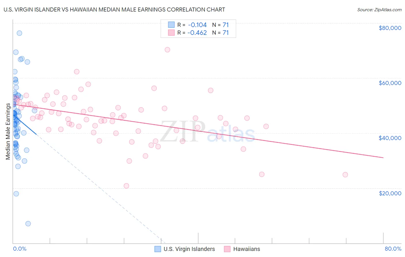 U.S. Virgin Islander vs Hawaiian Median Male Earnings