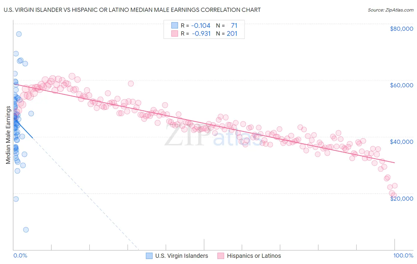 U.S. Virgin Islander vs Hispanic or Latino Median Male Earnings