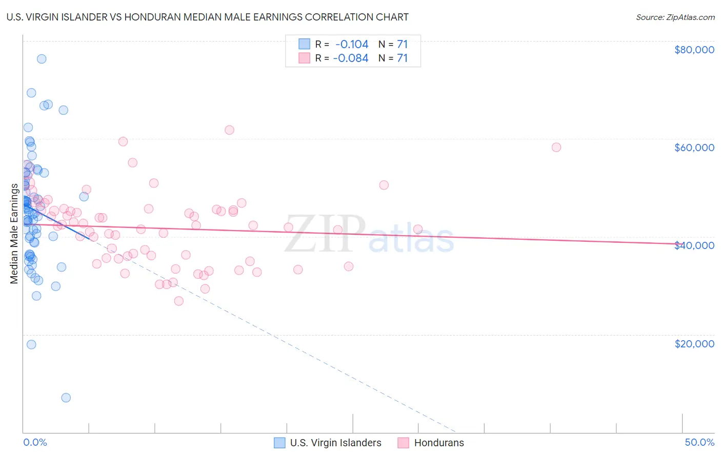 U.S. Virgin Islander vs Honduran Median Male Earnings