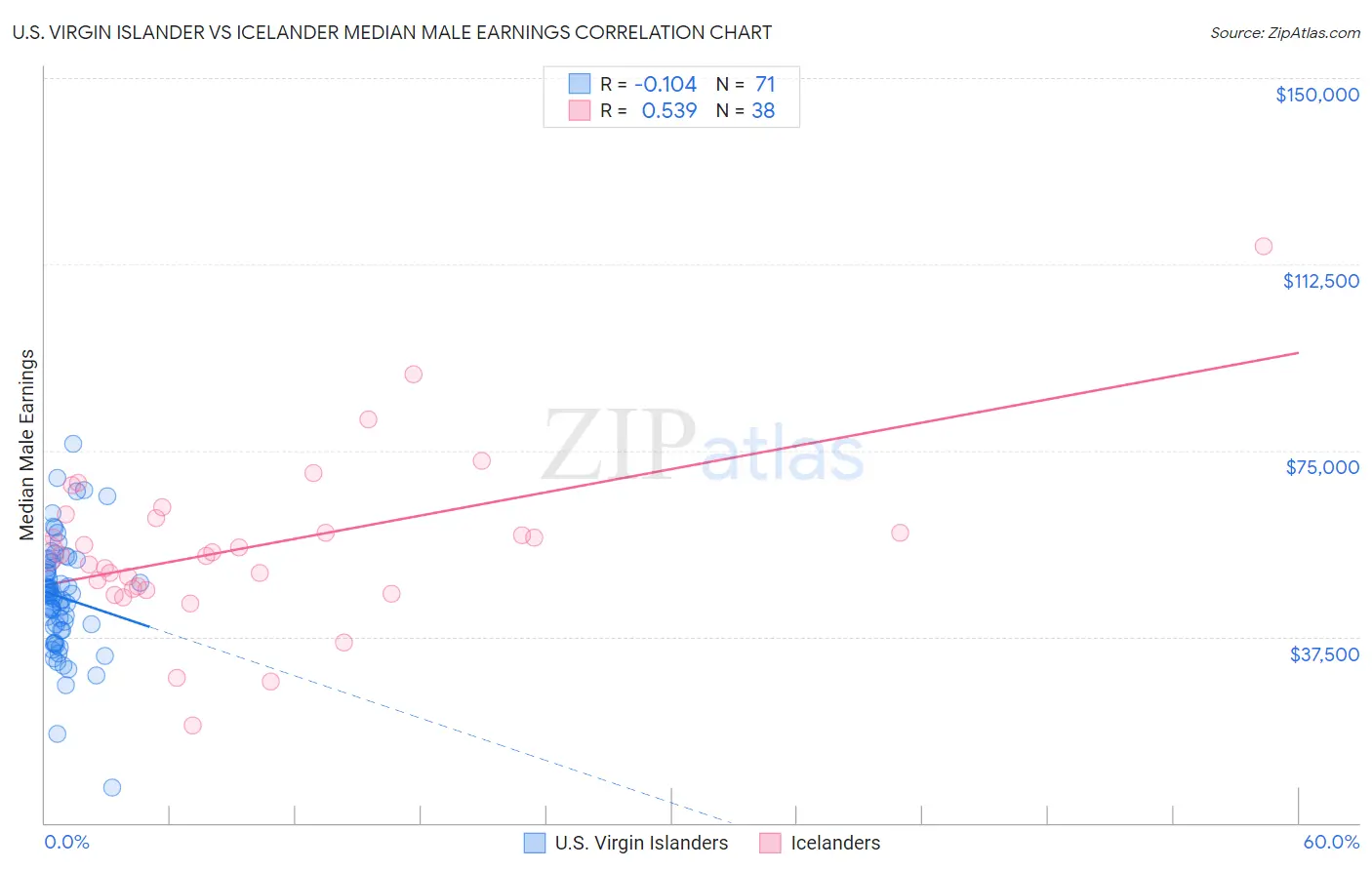 U.S. Virgin Islander vs Icelander Median Male Earnings