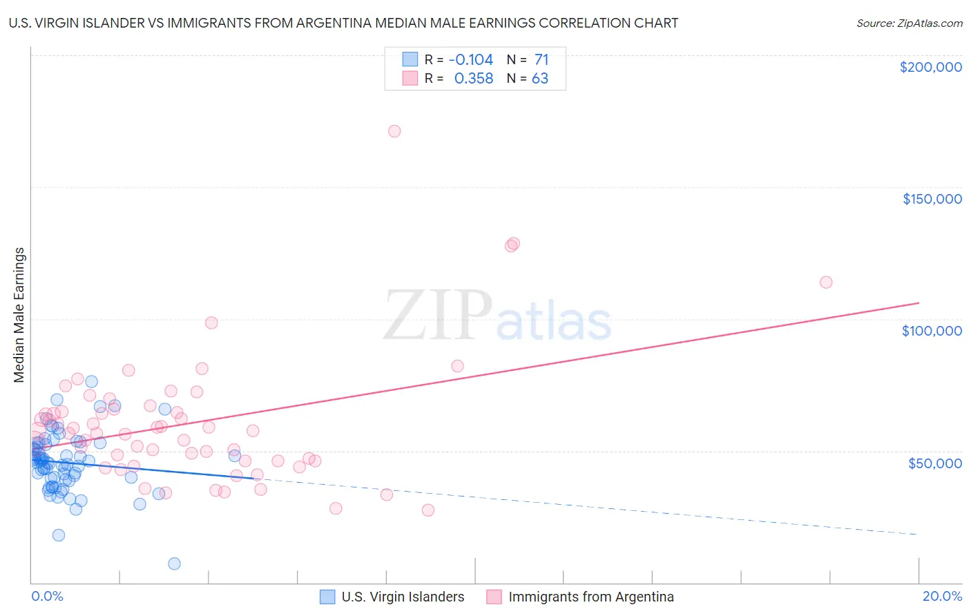 U.S. Virgin Islander vs Immigrants from Argentina Median Male Earnings