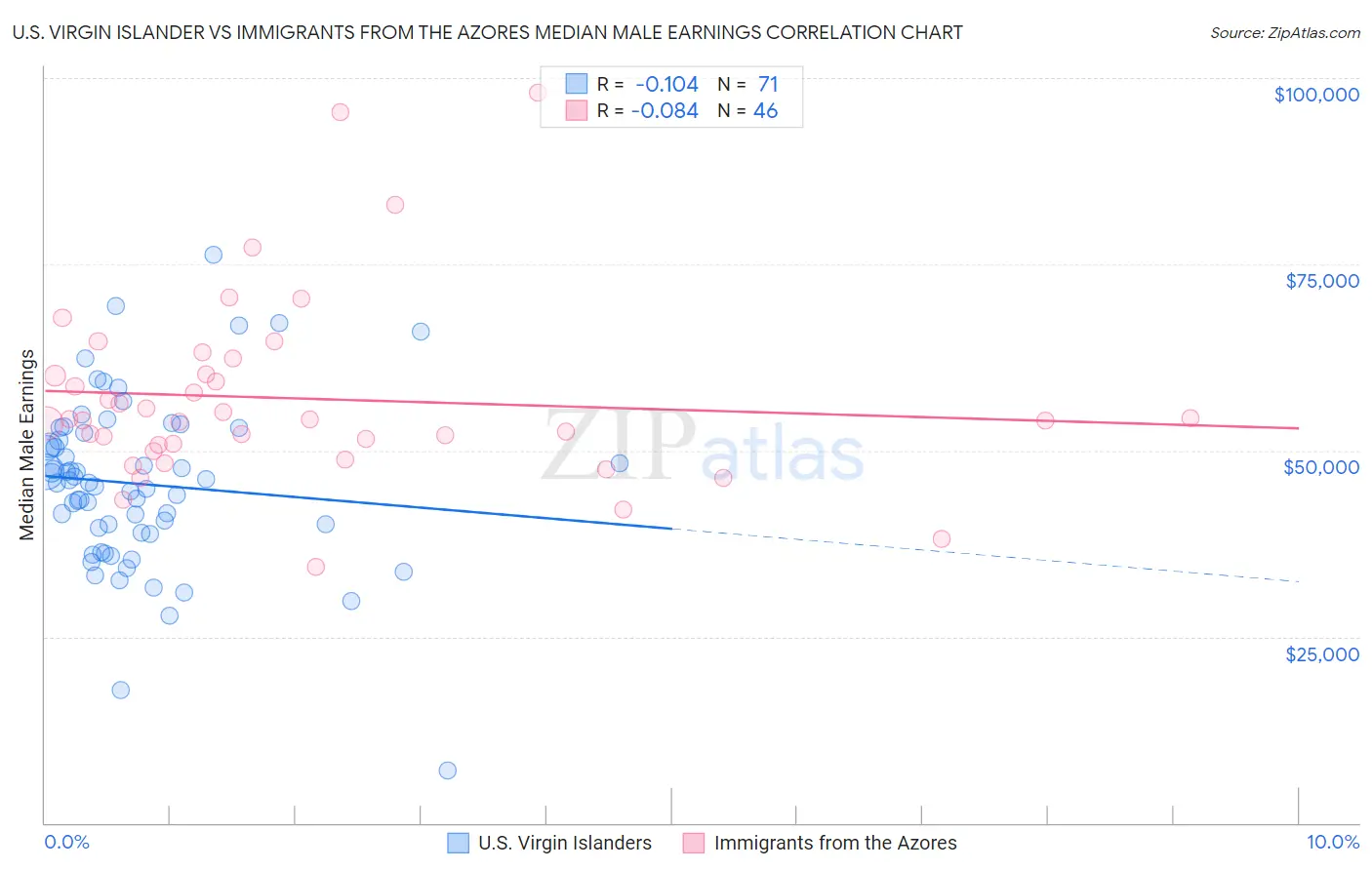 U.S. Virgin Islander vs Immigrants from the Azores Median Male Earnings