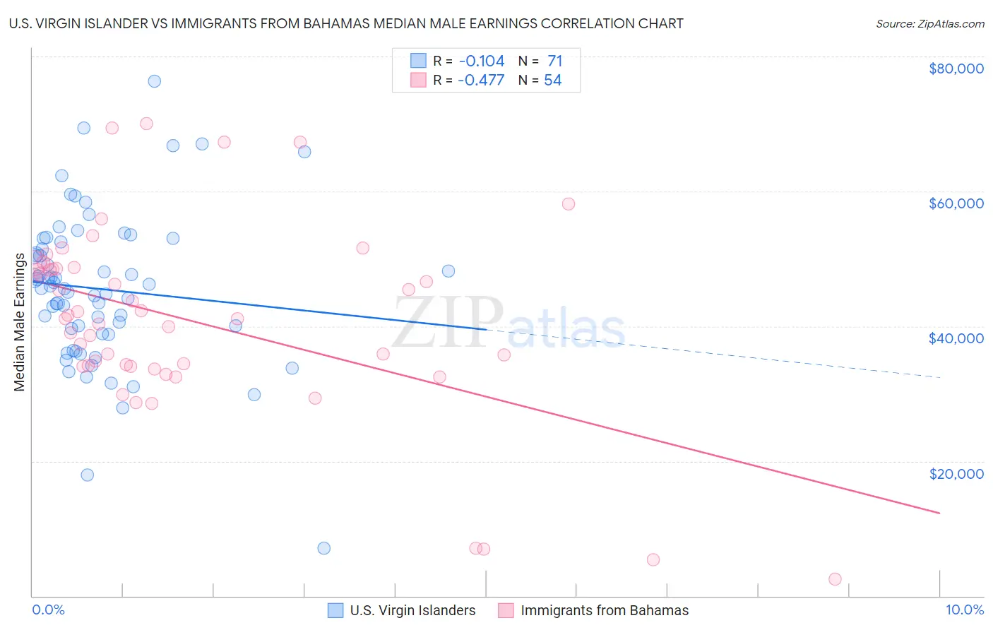 U.S. Virgin Islander vs Immigrants from Bahamas Median Male Earnings