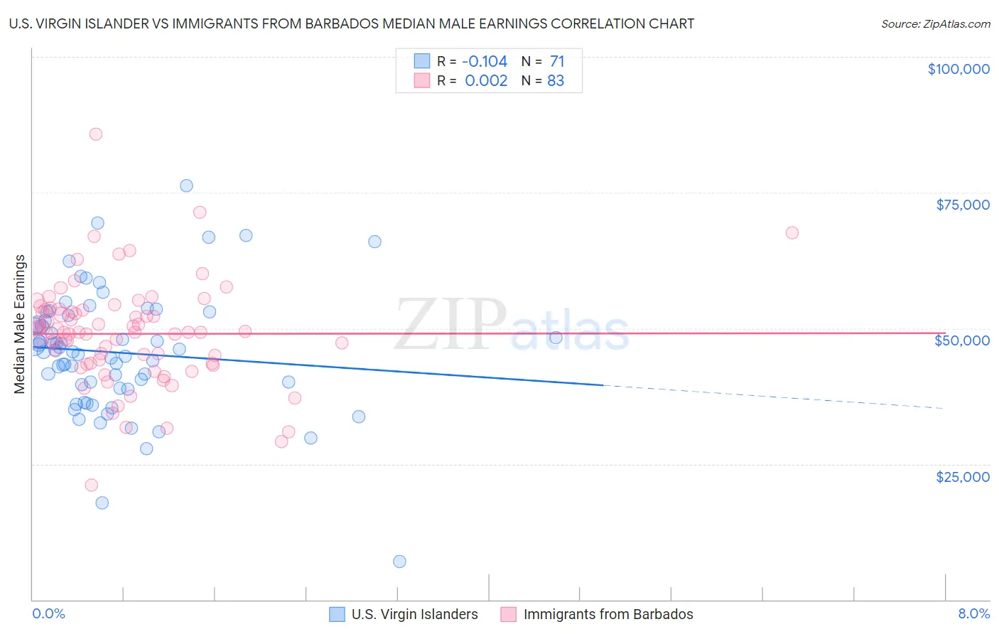 U.S. Virgin Islander vs Immigrants from Barbados Median Male Earnings