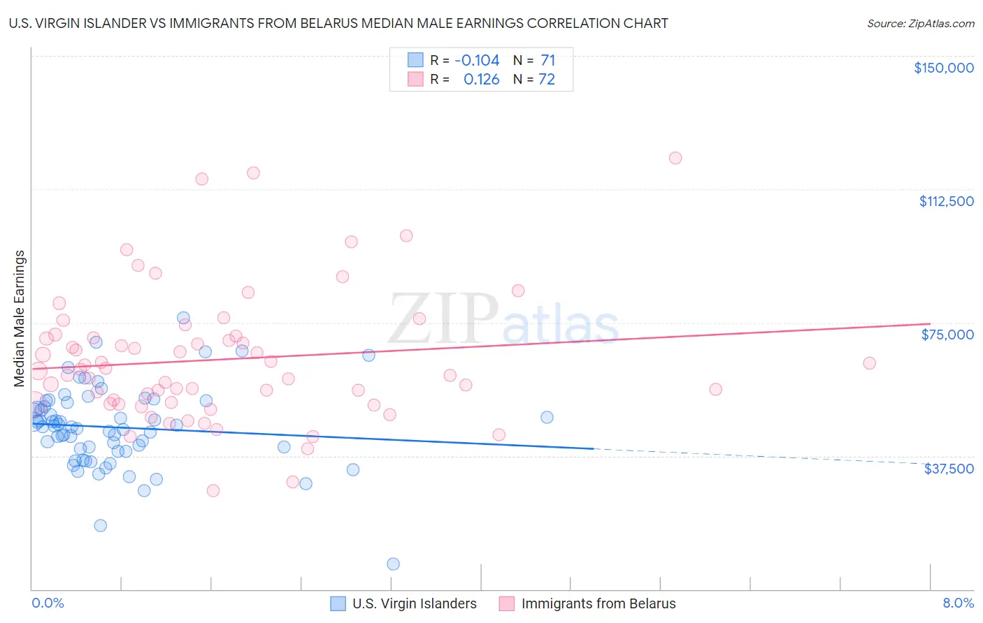 U.S. Virgin Islander vs Immigrants from Belarus Median Male Earnings