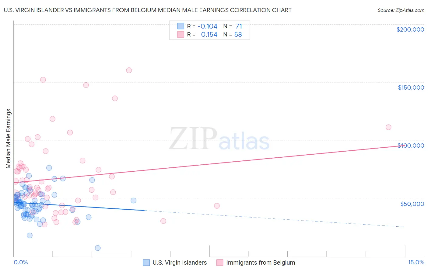 U.S. Virgin Islander vs Immigrants from Belgium Median Male Earnings