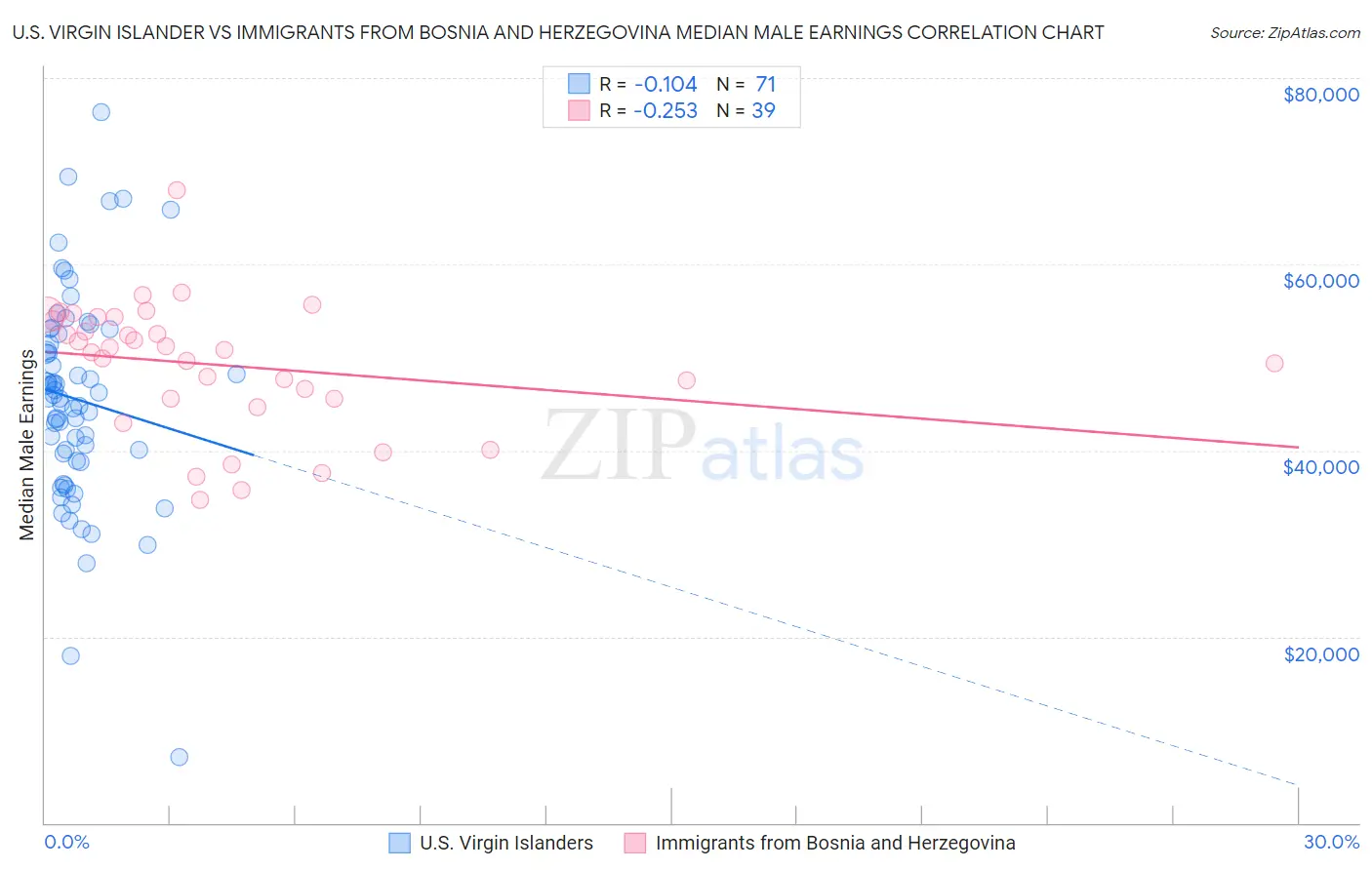 U.S. Virgin Islander vs Immigrants from Bosnia and Herzegovina Median Male Earnings