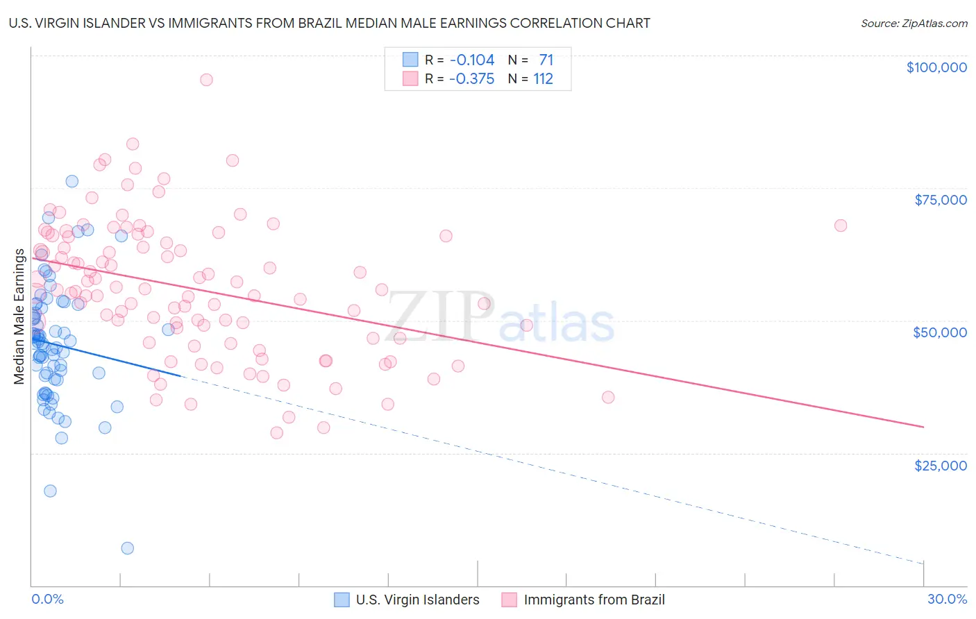 U.S. Virgin Islander vs Immigrants from Brazil Median Male Earnings