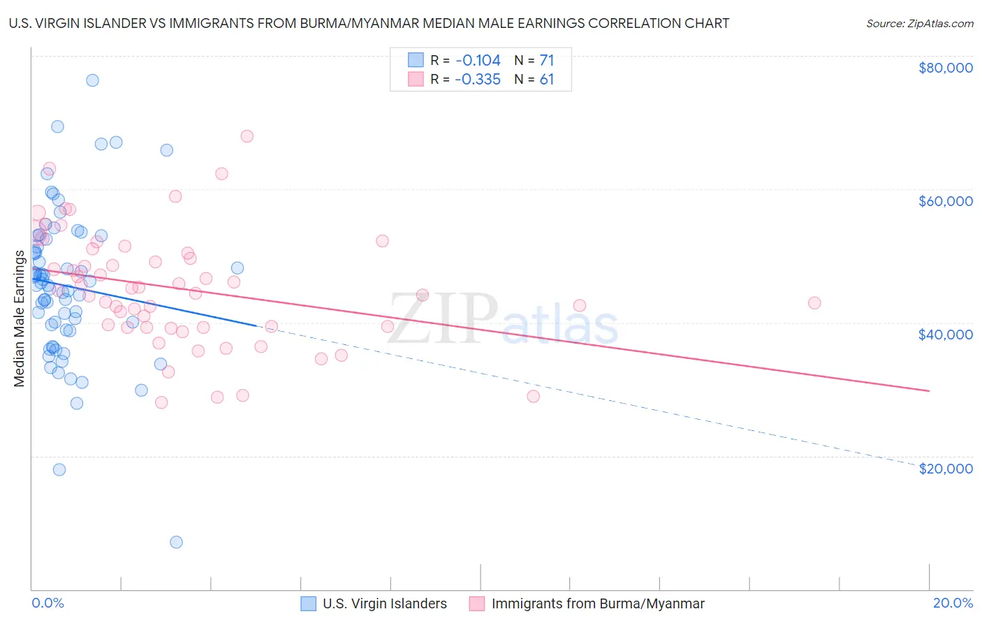 U.S. Virgin Islander vs Immigrants from Burma/Myanmar Median Male Earnings