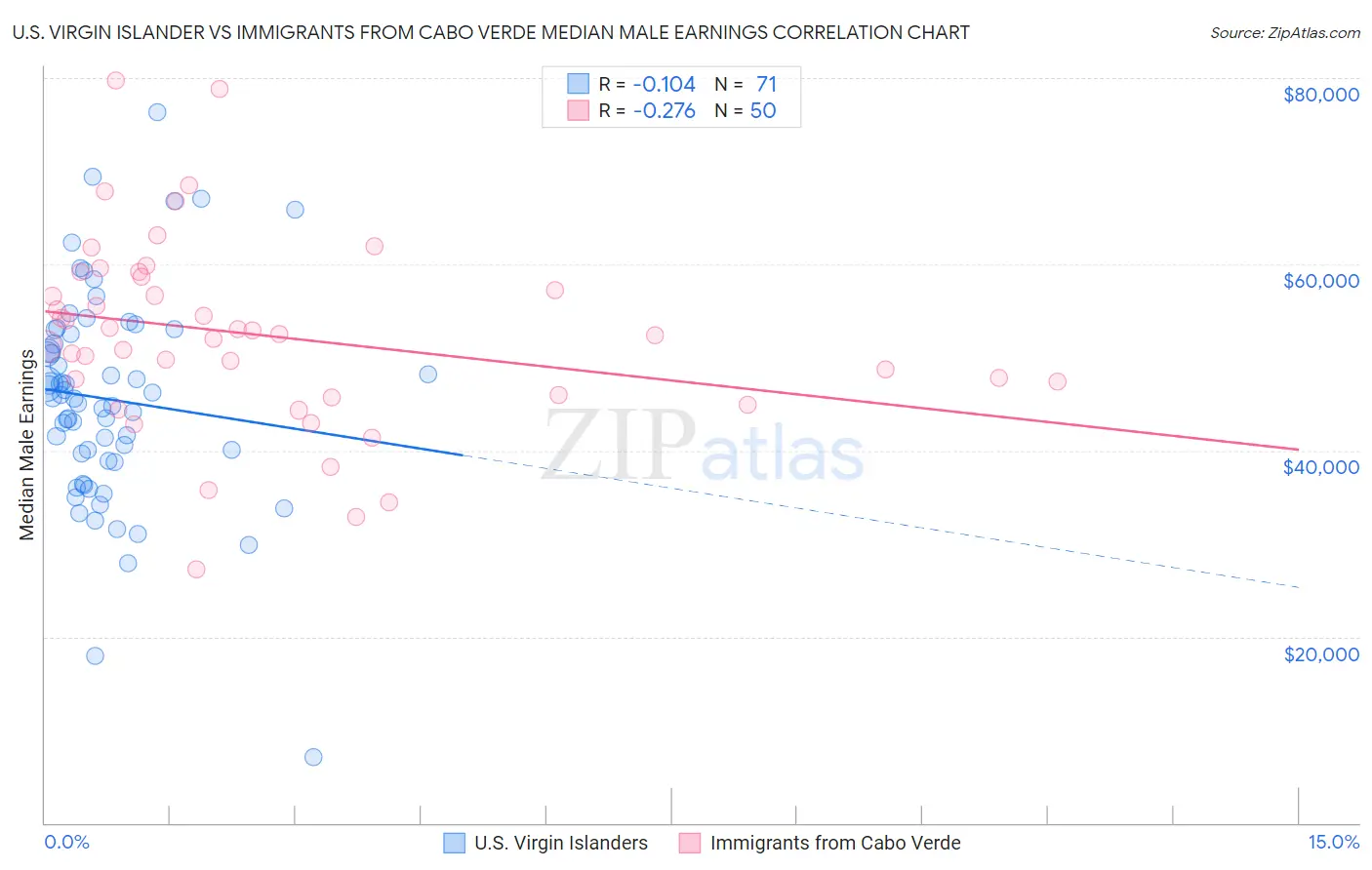 U.S. Virgin Islander vs Immigrants from Cabo Verde Median Male Earnings