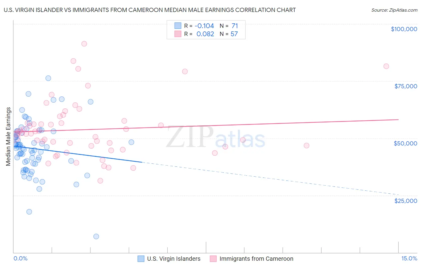 U.S. Virgin Islander vs Immigrants from Cameroon Median Male Earnings