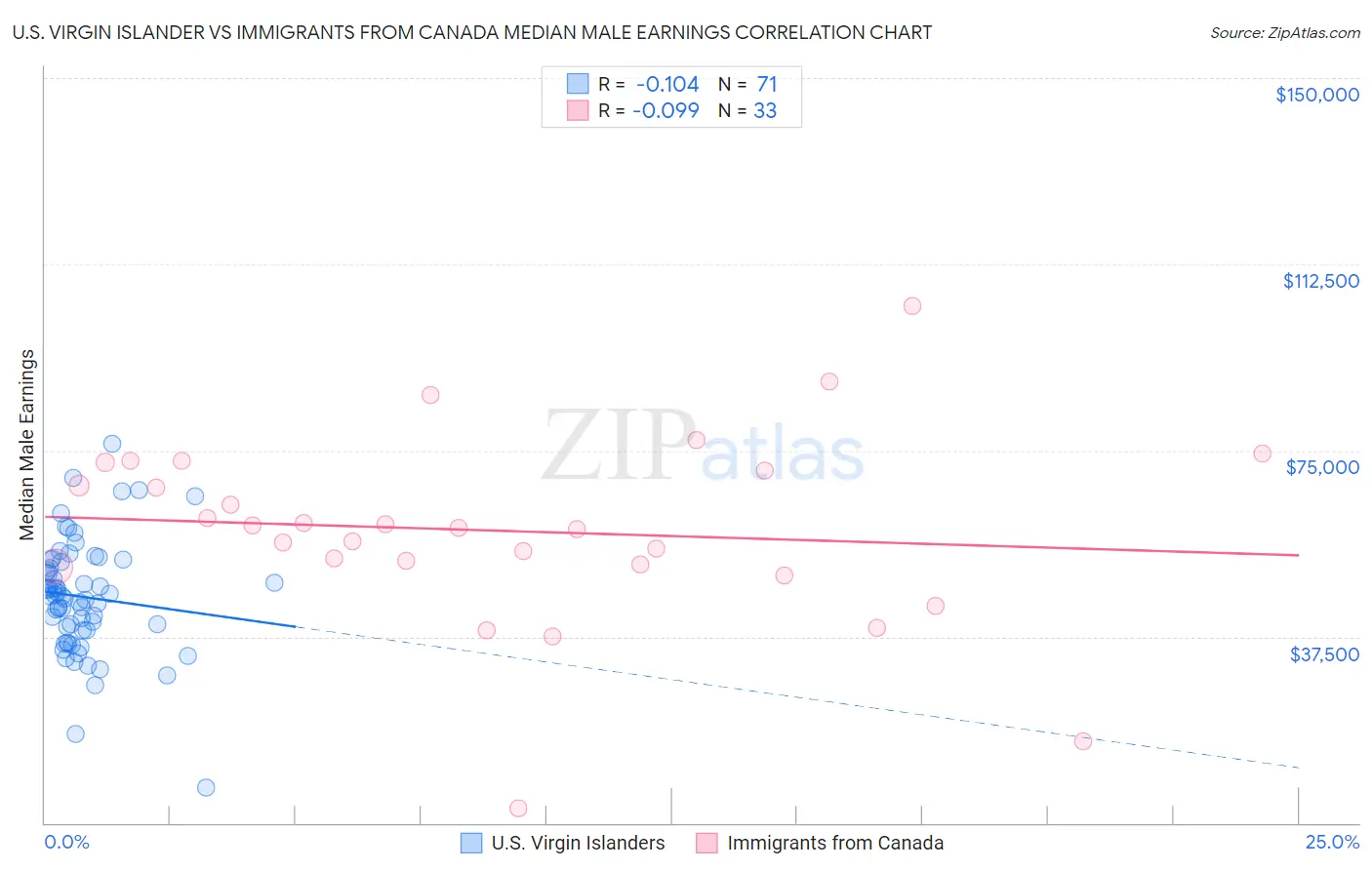 U.S. Virgin Islander vs Immigrants from Canada Median Male Earnings
