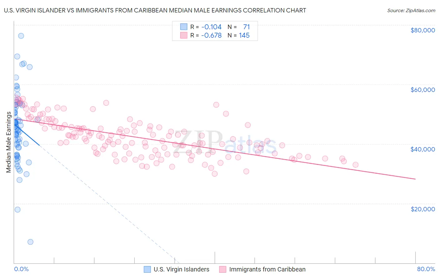 U.S. Virgin Islander vs Immigrants from Caribbean Median Male Earnings