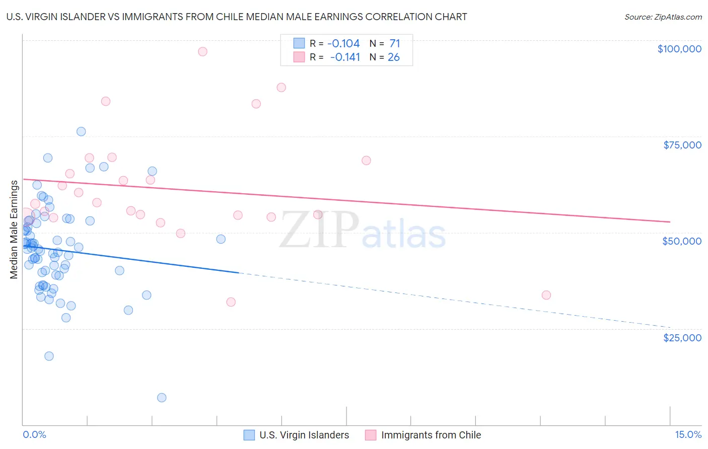 U.S. Virgin Islander vs Immigrants from Chile Median Male Earnings