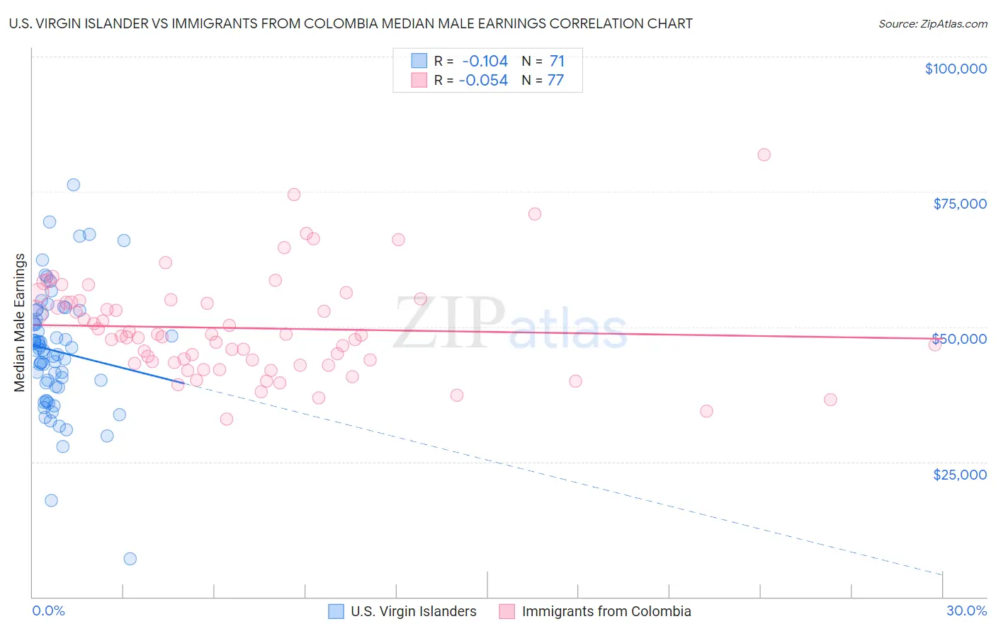 U.S. Virgin Islander vs Immigrants from Colombia Median Male Earnings