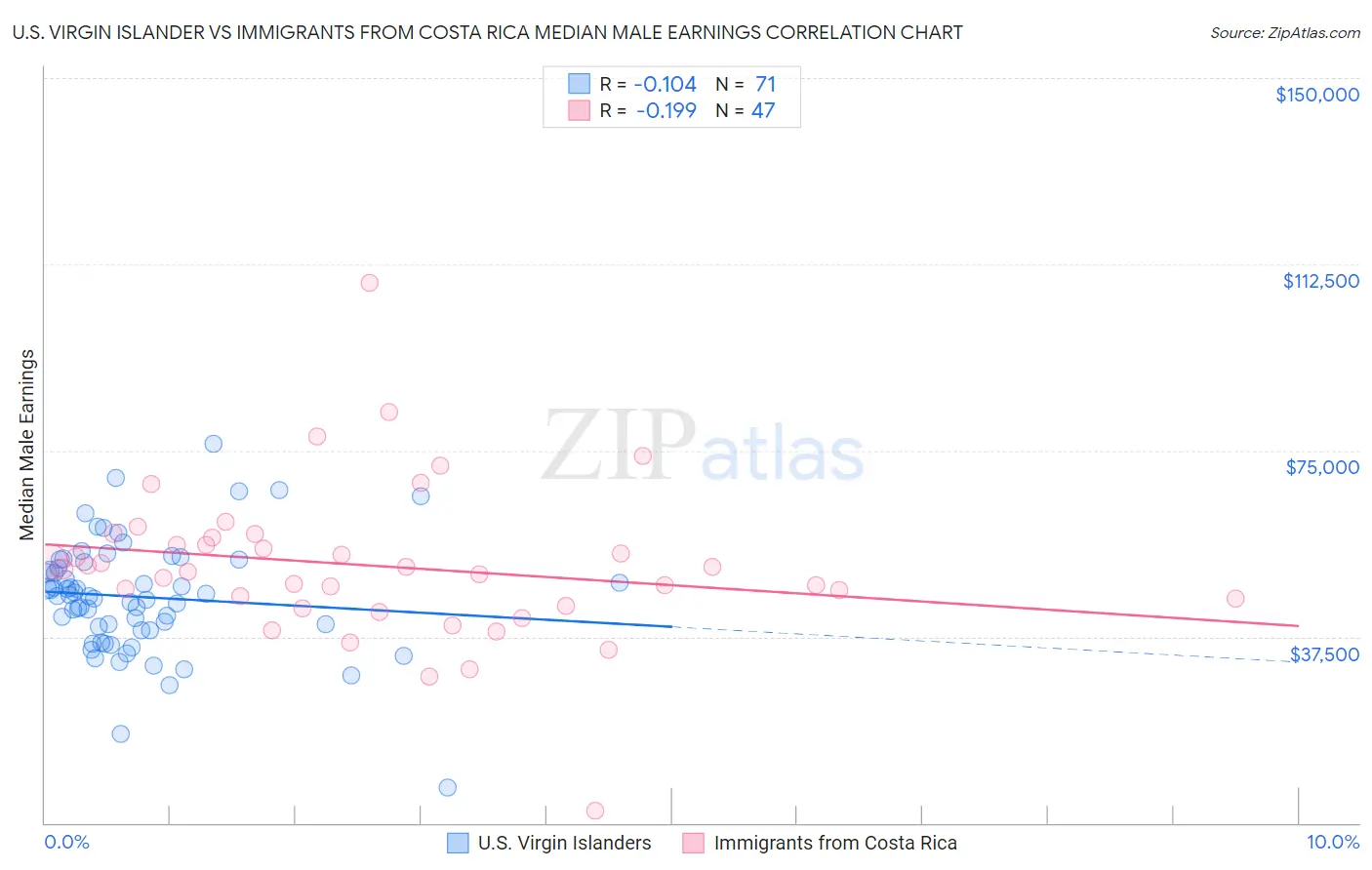 U.S. Virgin Islander vs Immigrants from Costa Rica Median Male Earnings