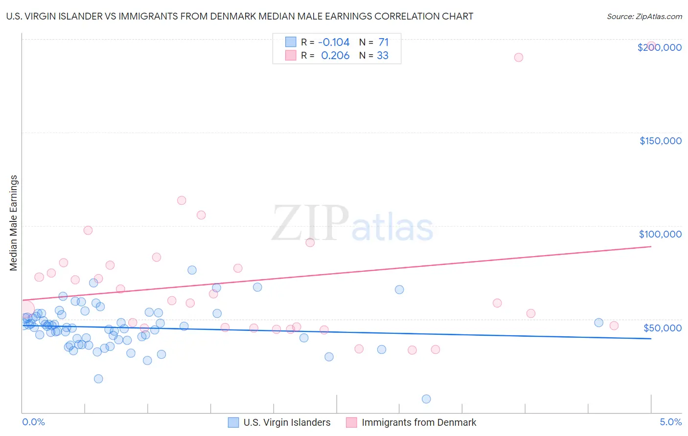 U.S. Virgin Islander vs Immigrants from Denmark Median Male Earnings