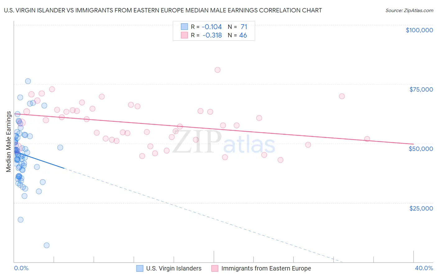 U.S. Virgin Islander vs Immigrants from Eastern Europe Median Male Earnings