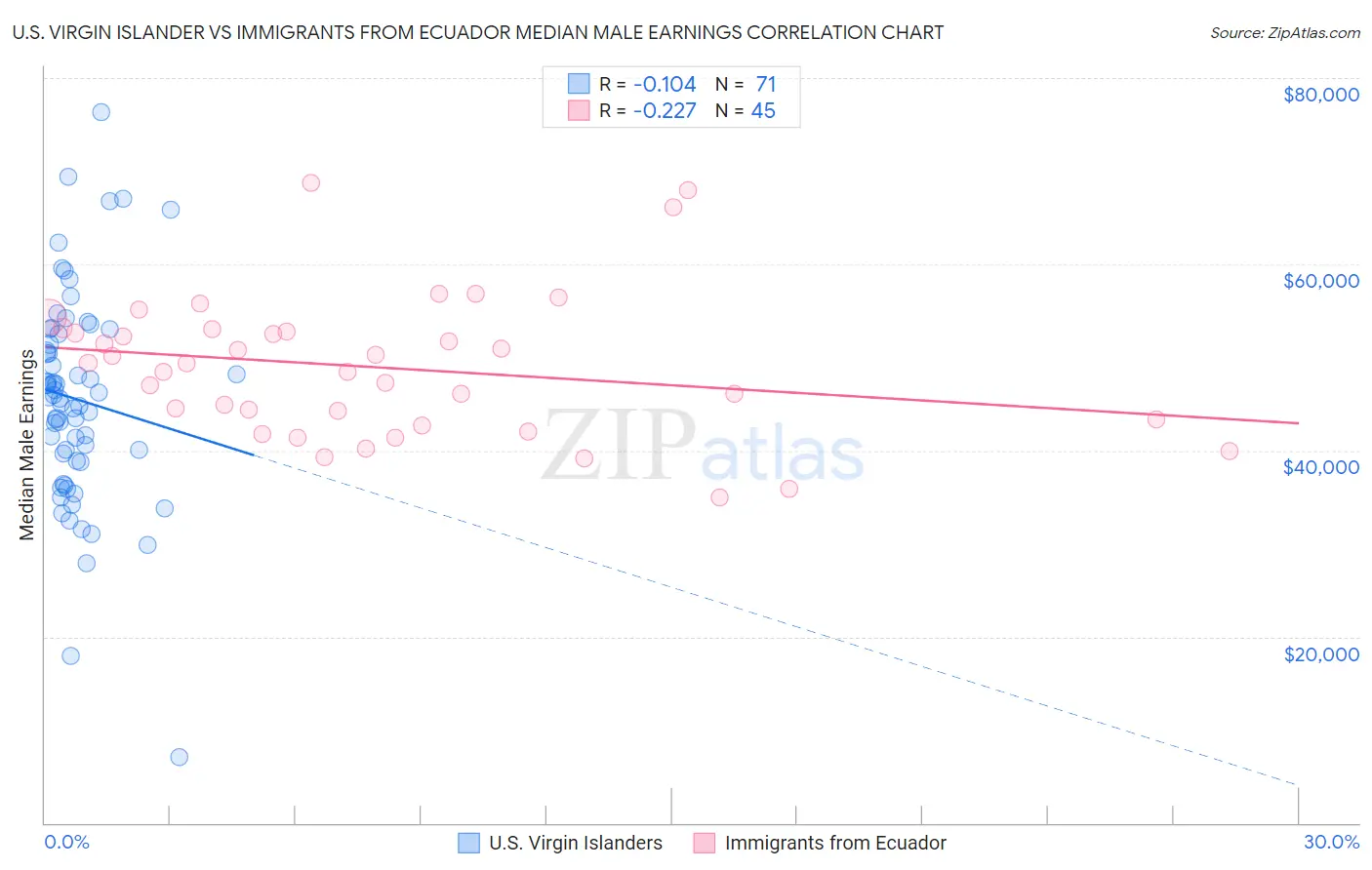 U.S. Virgin Islander vs Immigrants from Ecuador Median Male Earnings