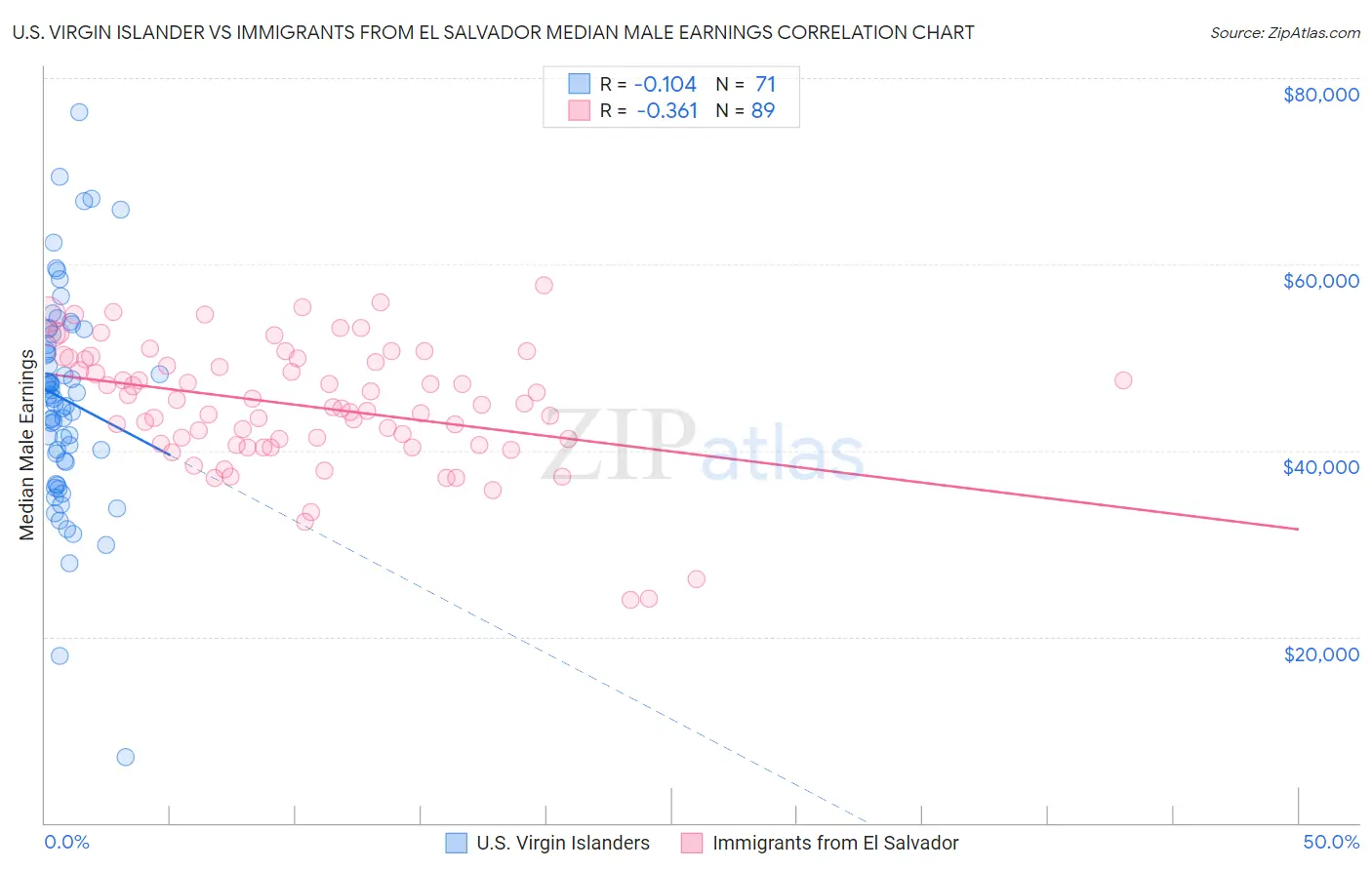 U.S. Virgin Islander vs Immigrants from El Salvador Median Male Earnings