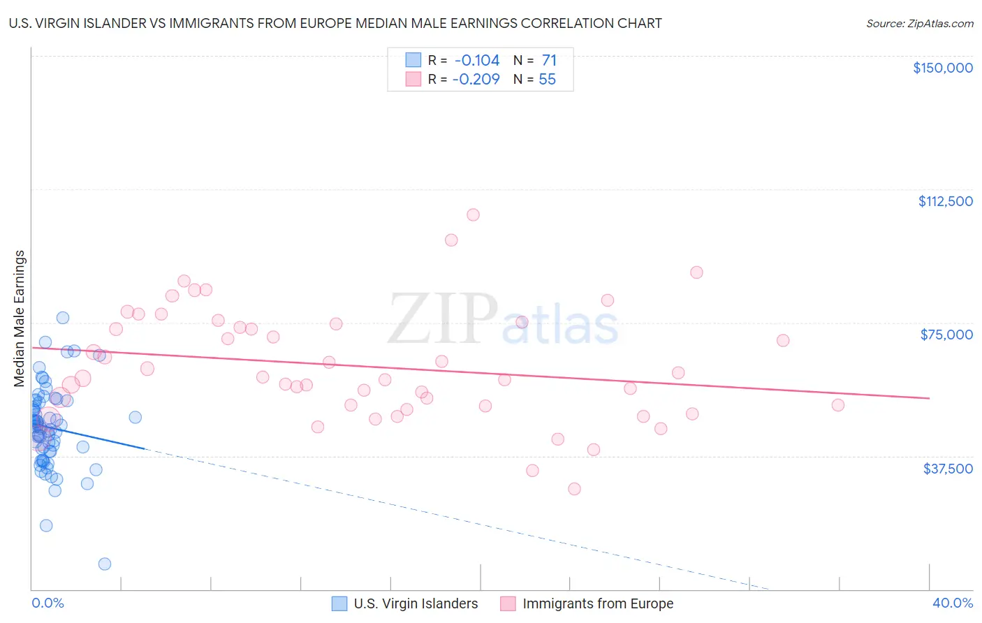 U.S. Virgin Islander vs Immigrants from Europe Median Male Earnings