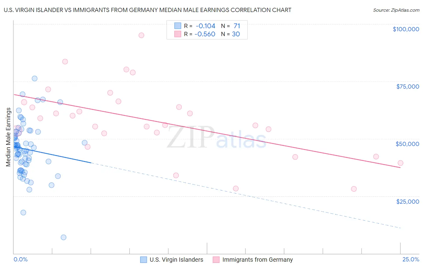 U.S. Virgin Islander vs Immigrants from Germany Median Male Earnings