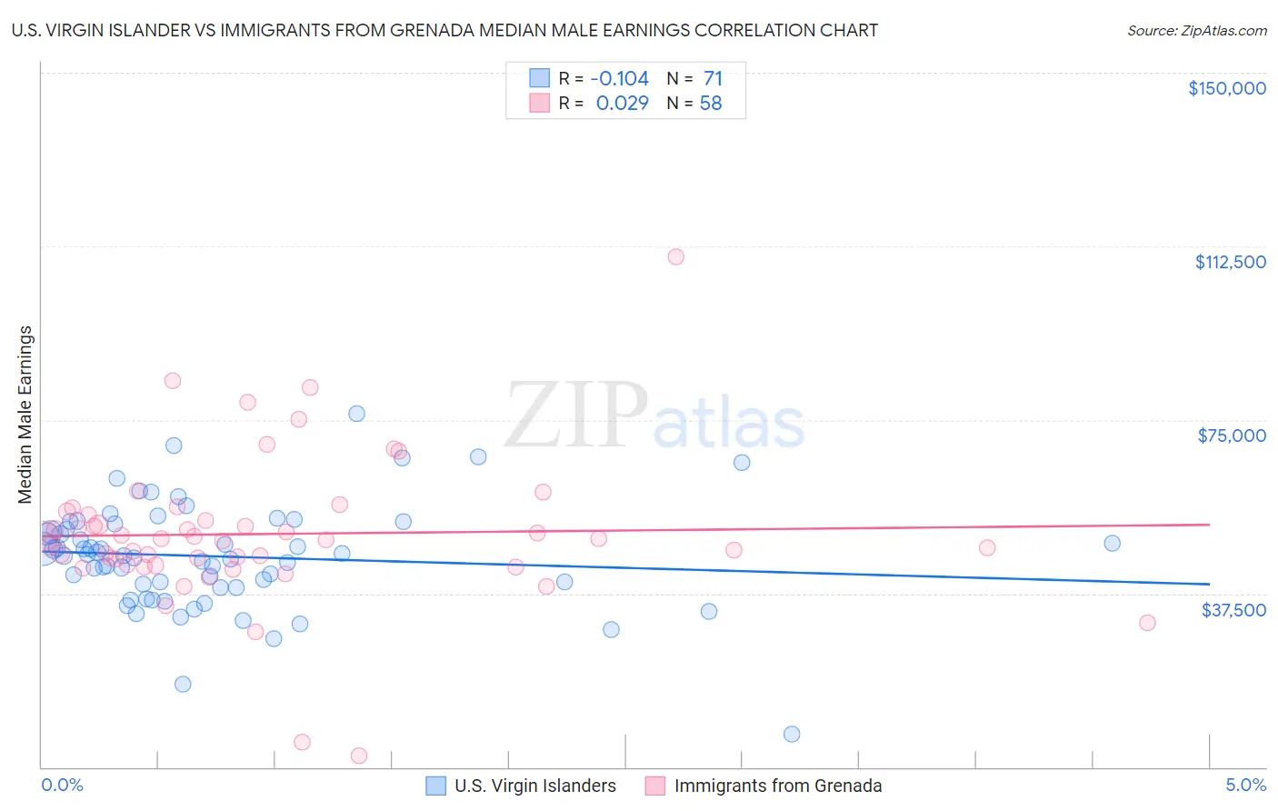 U.S. Virgin Islander vs Immigrants from Grenada Median Male Earnings