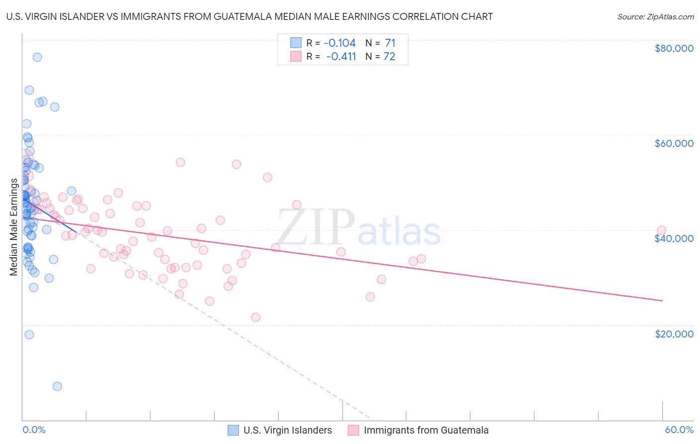 U.S. Virgin Islander vs Immigrants from Guatemala Median Male Earnings