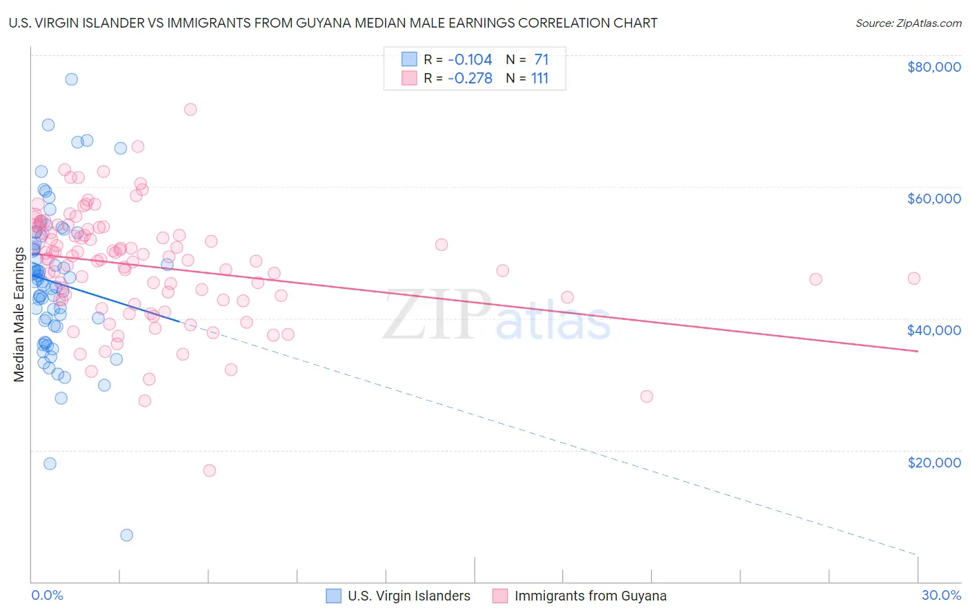 U.S. Virgin Islander vs Immigrants from Guyana Median Male Earnings