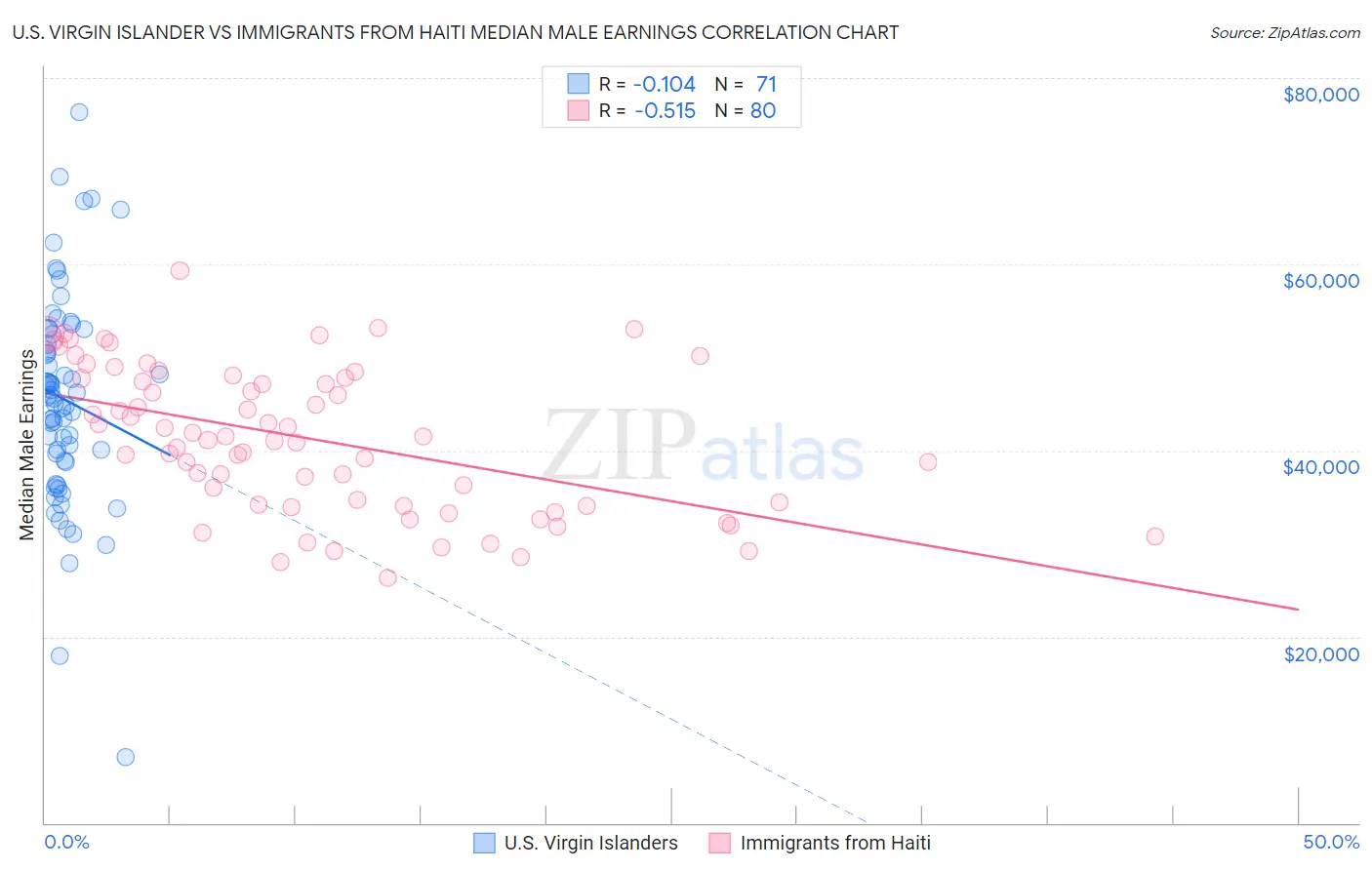 U.S. Virgin Islander vs Immigrants from Haiti Median Male Earnings