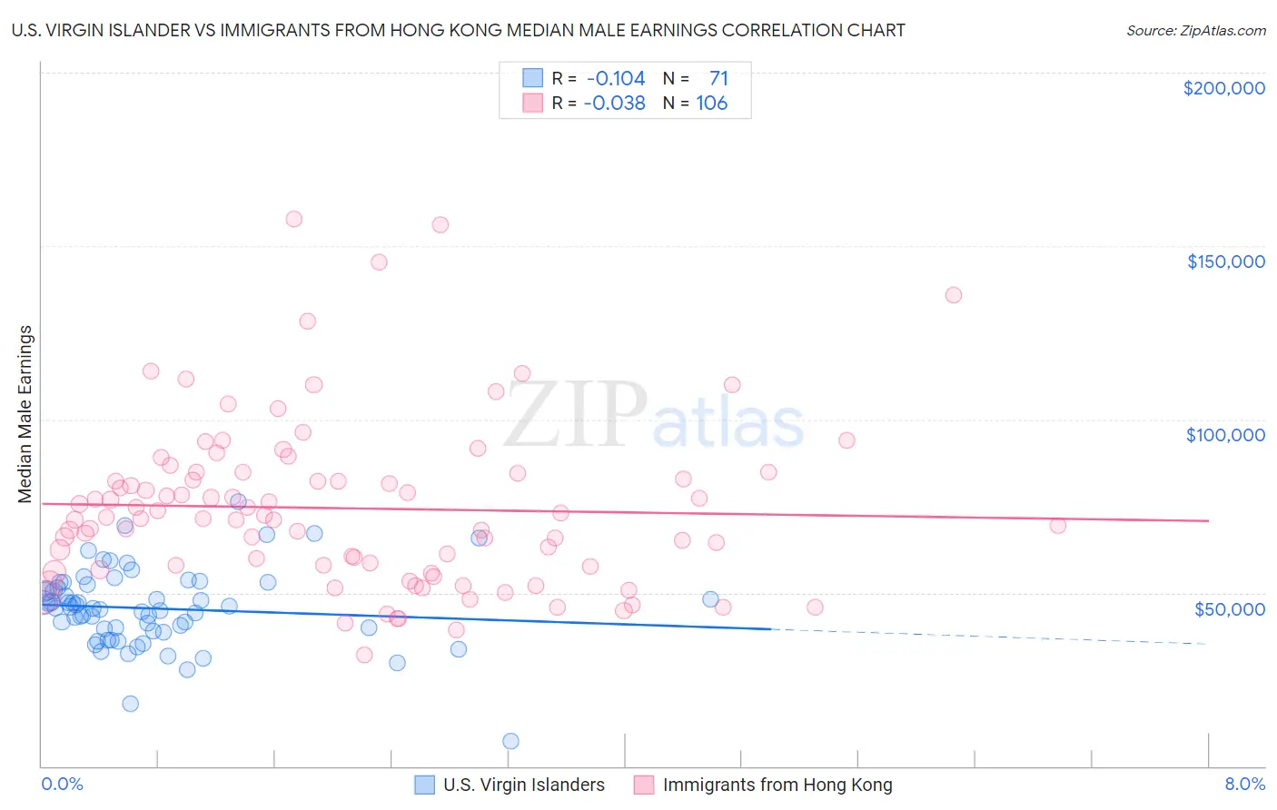 U.S. Virgin Islander vs Immigrants from Hong Kong Median Male Earnings