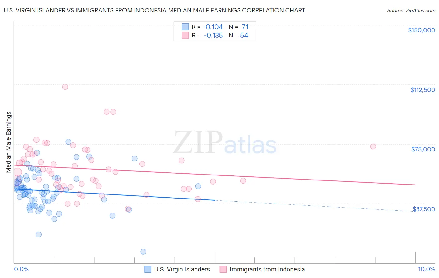 U.S. Virgin Islander vs Immigrants from Indonesia Median Male Earnings