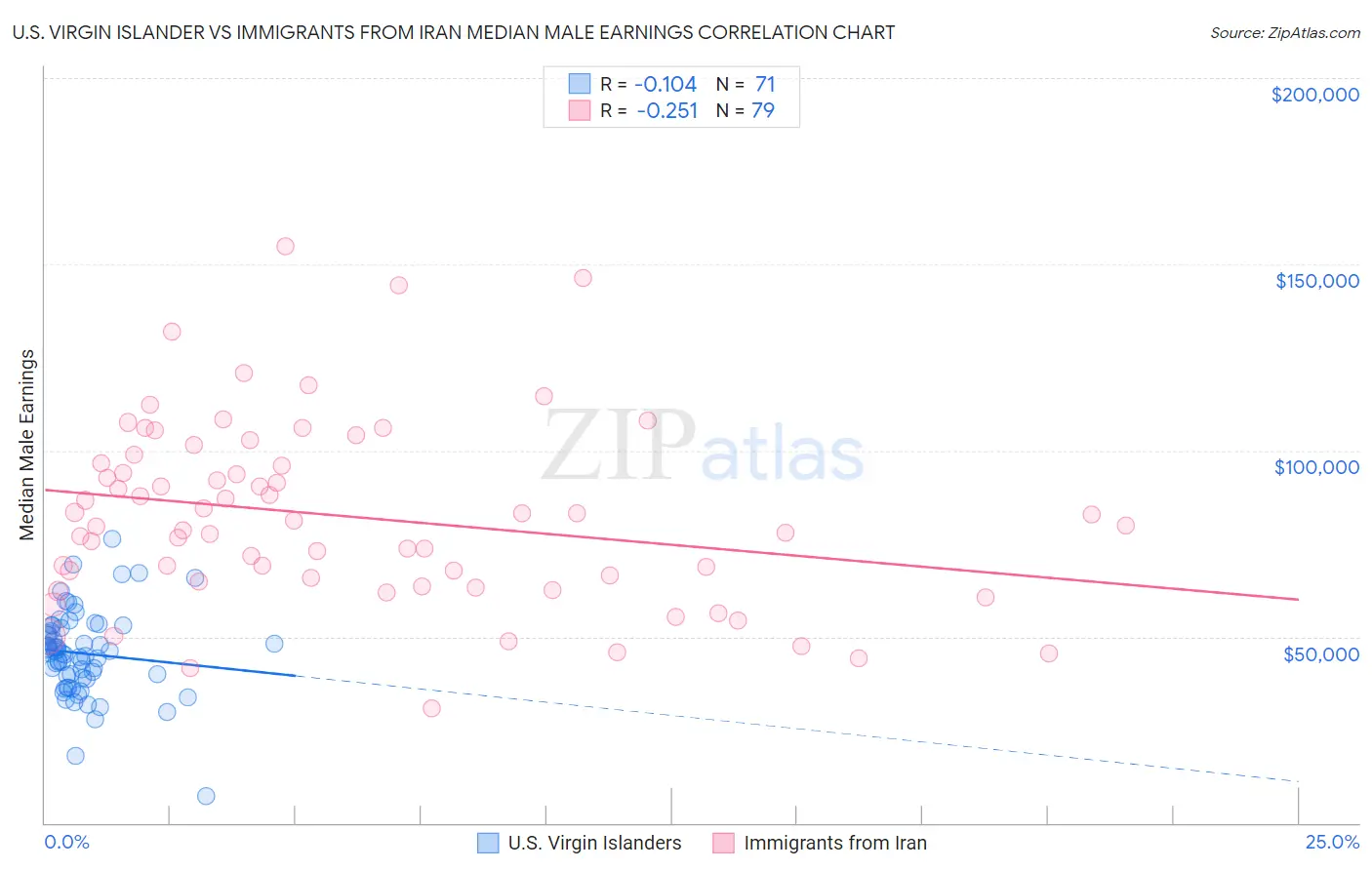 U.S. Virgin Islander vs Immigrants from Iran Median Male Earnings