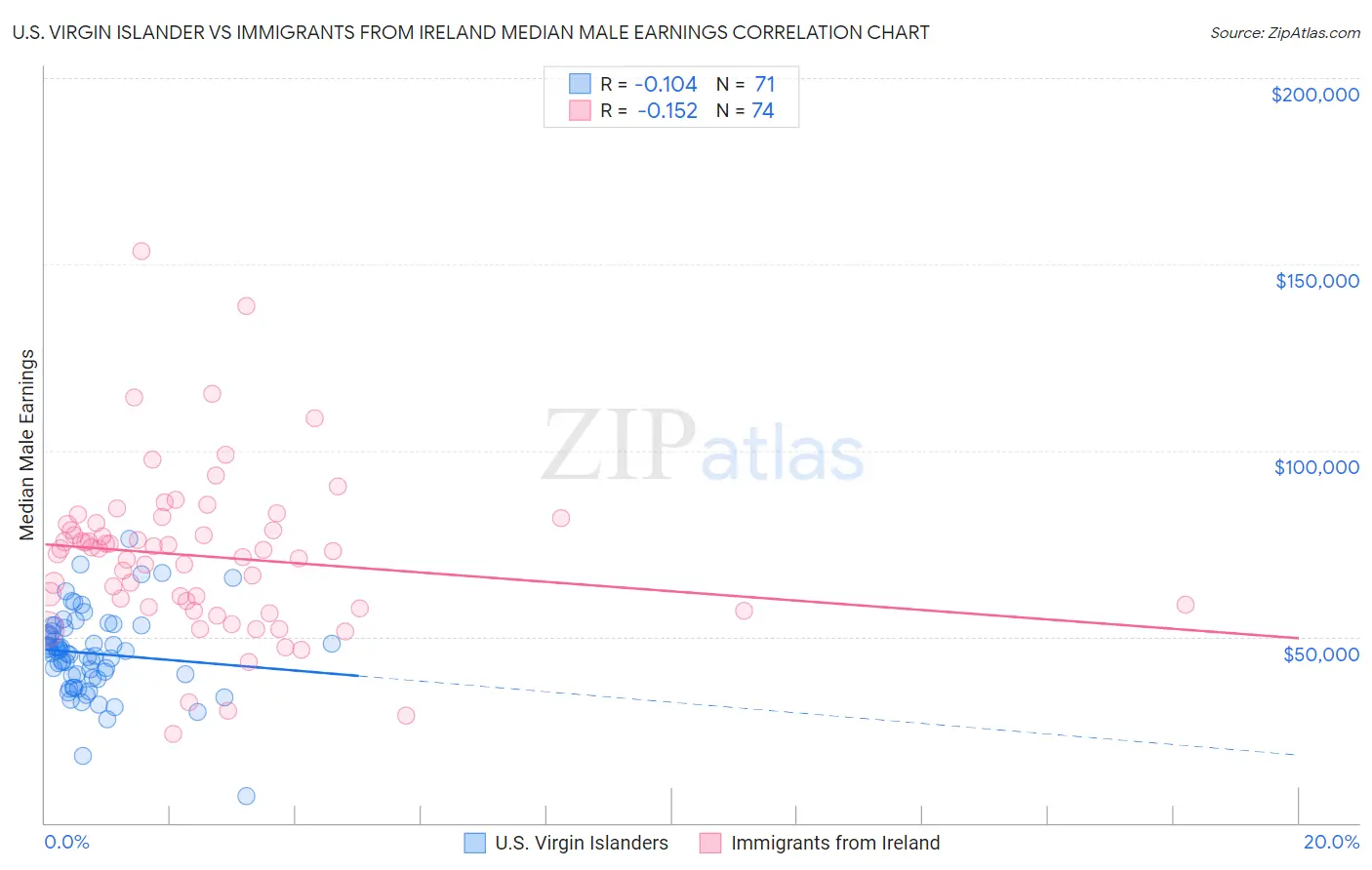 U.S. Virgin Islander vs Immigrants from Ireland Median Male Earnings