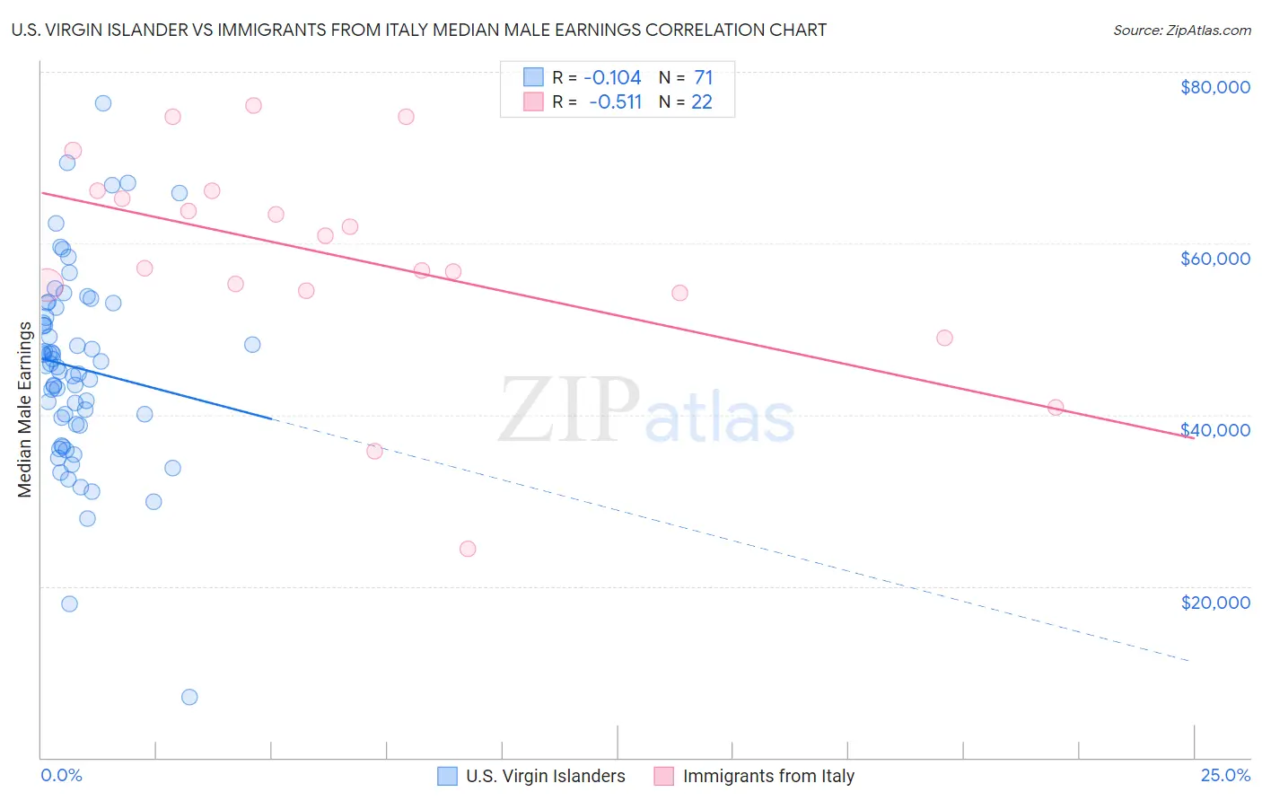 U.S. Virgin Islander vs Immigrants from Italy Median Male Earnings