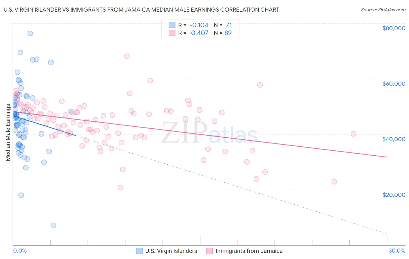 U.S. Virgin Islander vs Immigrants from Jamaica Median Male Earnings
