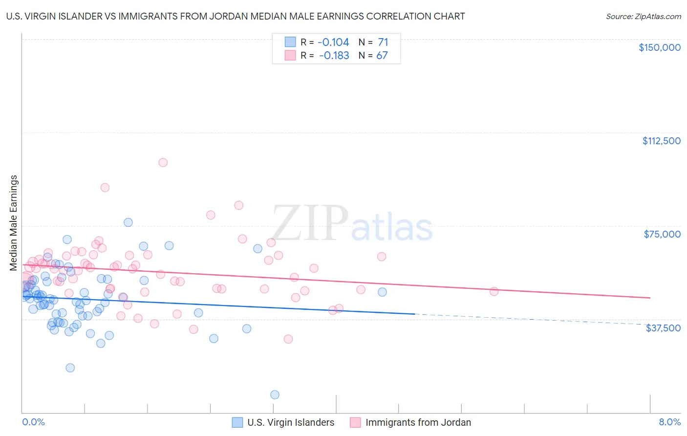 U.S. Virgin Islander vs Immigrants from Jordan Median Male Earnings
