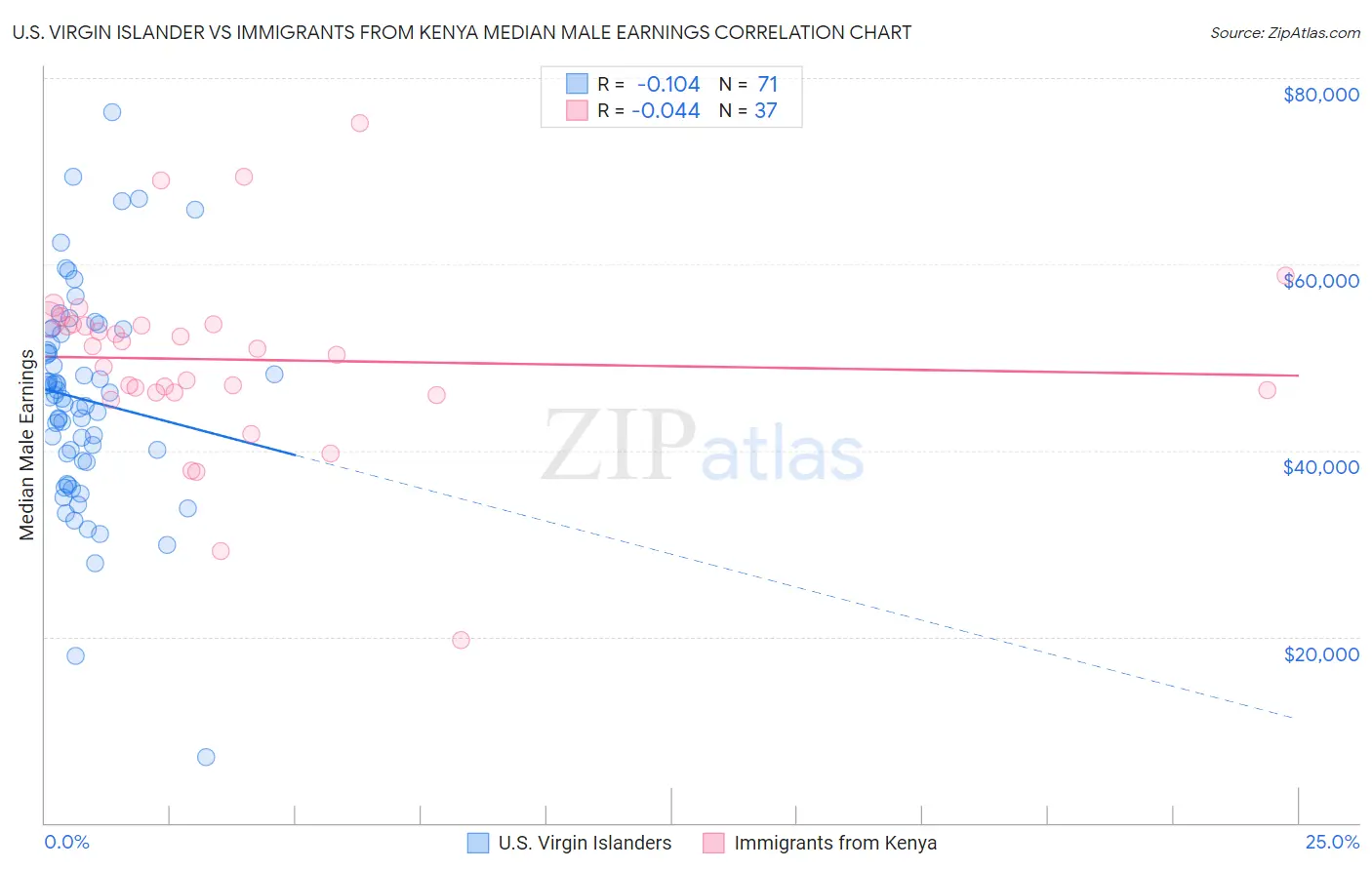 U.S. Virgin Islander vs Immigrants from Kenya Median Male Earnings