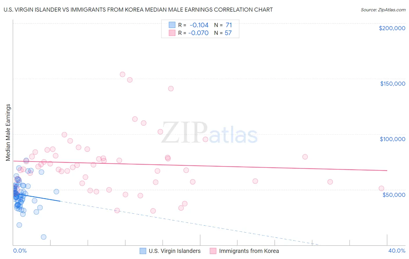 U.S. Virgin Islander vs Immigrants from Korea Median Male Earnings