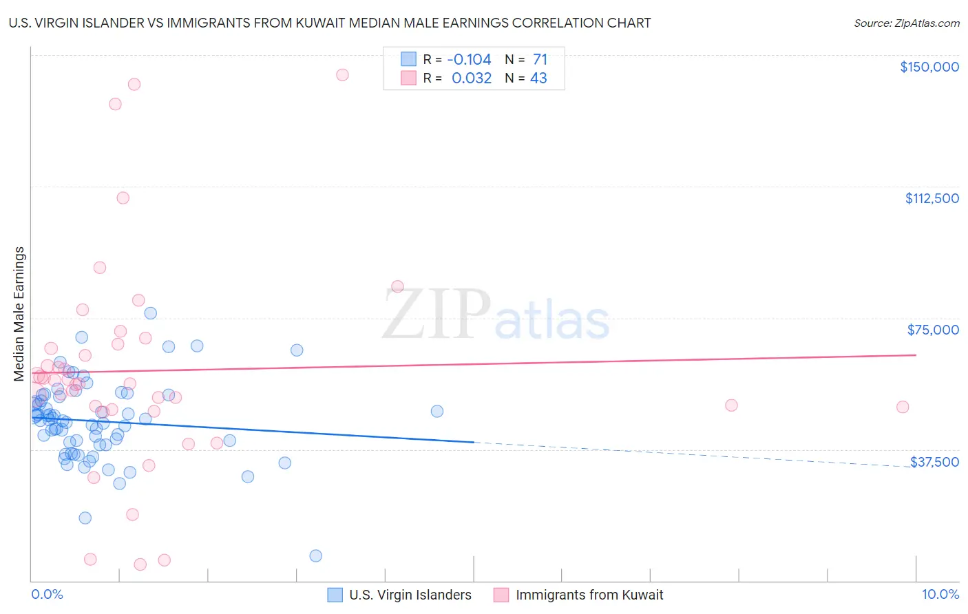 U.S. Virgin Islander vs Immigrants from Kuwait Median Male Earnings