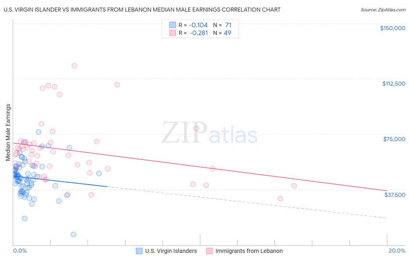 U.S. Virgin Islander vs Immigrants from Lebanon Median Male Earnings