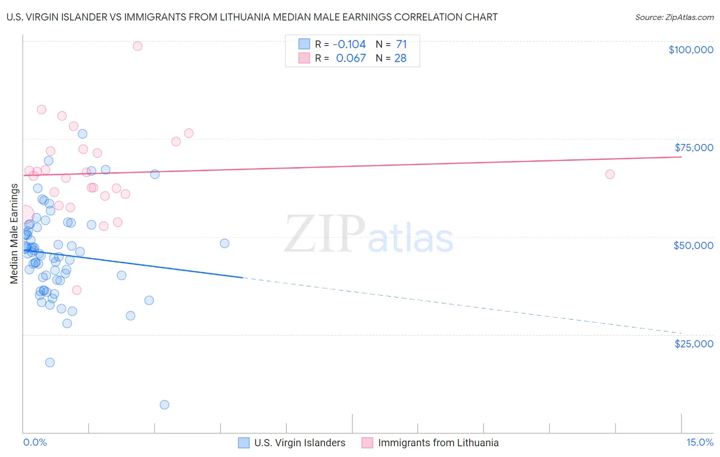 U.S. Virgin Islander vs Immigrants from Lithuania Median Male Earnings