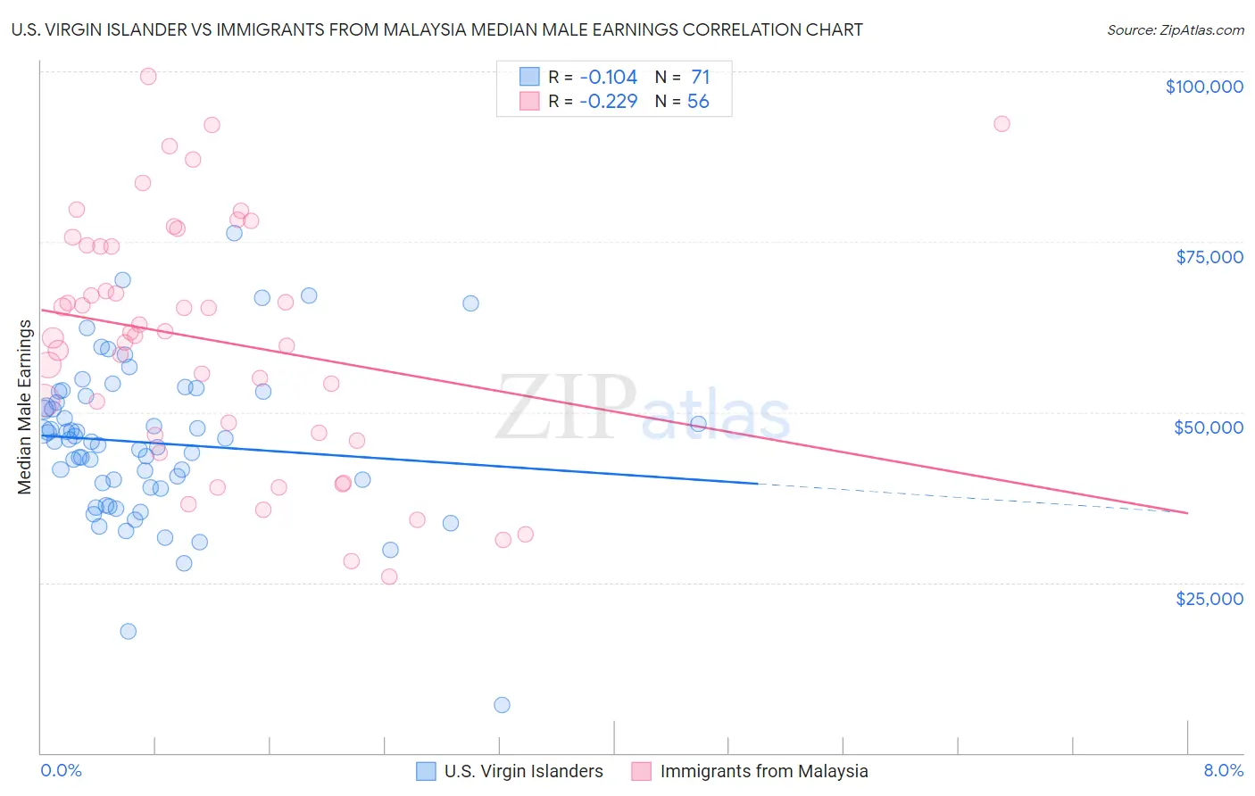 U.S. Virgin Islander vs Immigrants from Malaysia Median Male Earnings