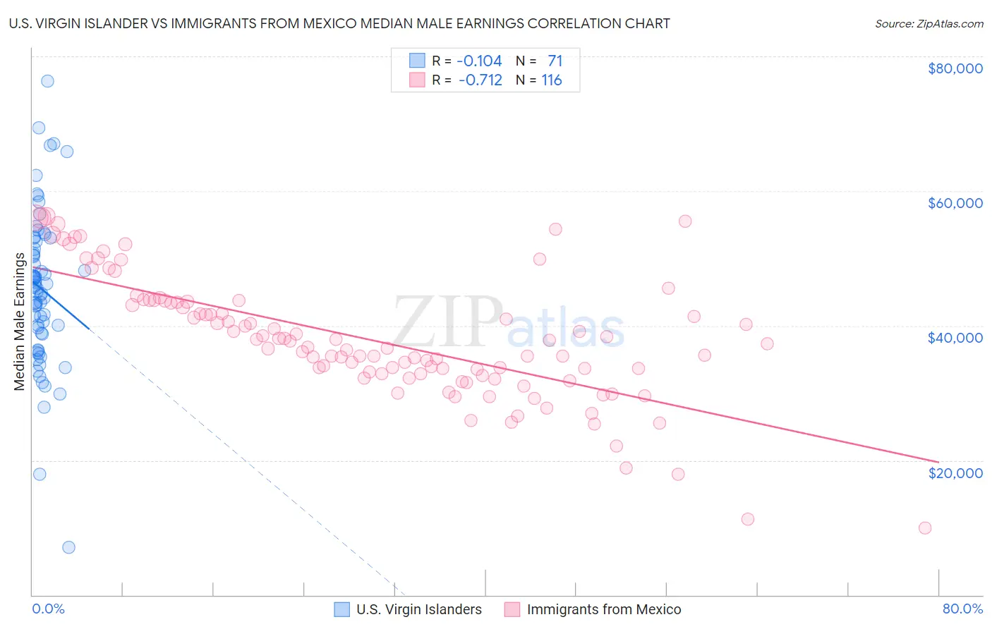 U.S. Virgin Islander vs Immigrants from Mexico Median Male Earnings