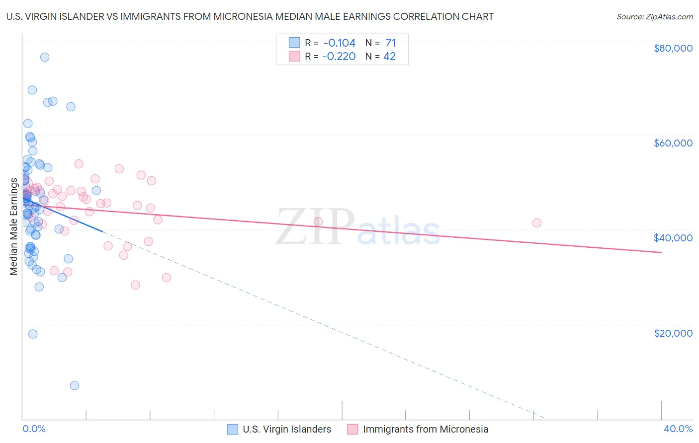 U.S. Virgin Islander vs Immigrants from Micronesia Median Male Earnings